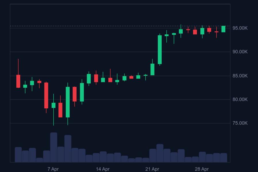 Bitcoin (BTC) Price Prediction for May 7: Is the Uptrend Losing Momentum?